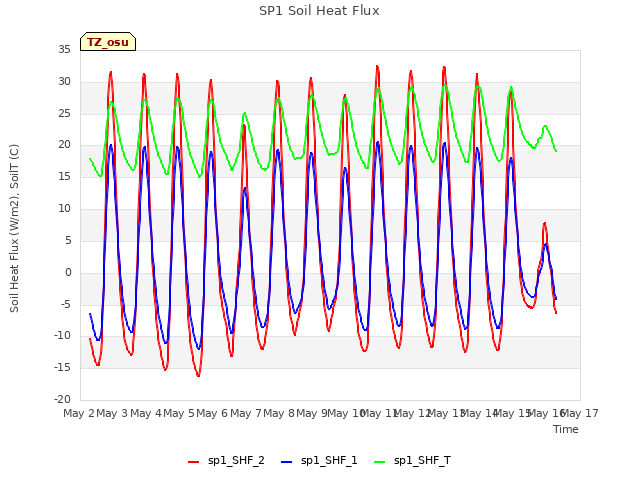 plot of SP1 Soil Heat Flux