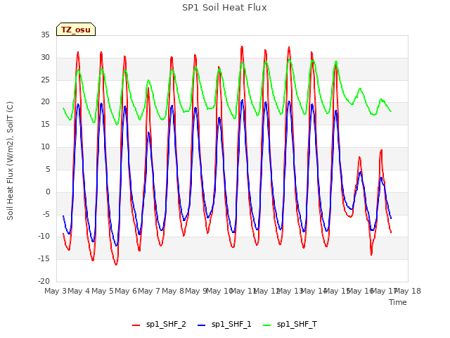 plot of SP1 Soil Heat Flux