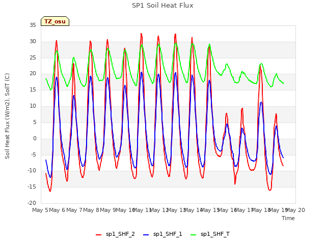 plot of SP1 Soil Heat Flux