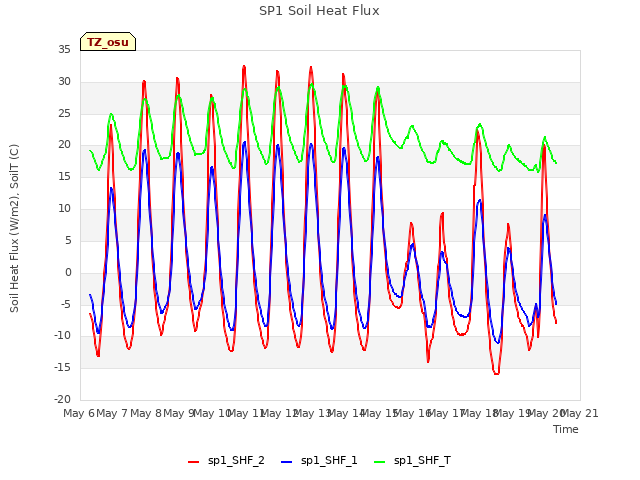 plot of SP1 Soil Heat Flux