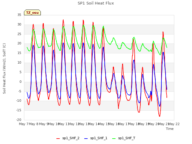 plot of SP1 Soil Heat Flux