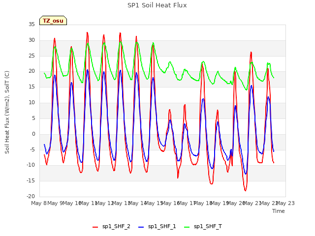 plot of SP1 Soil Heat Flux