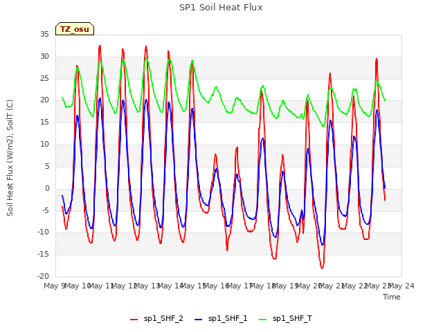 plot of SP1 Soil Heat Flux