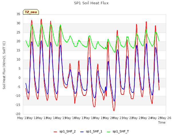 plot of SP1 Soil Heat Flux