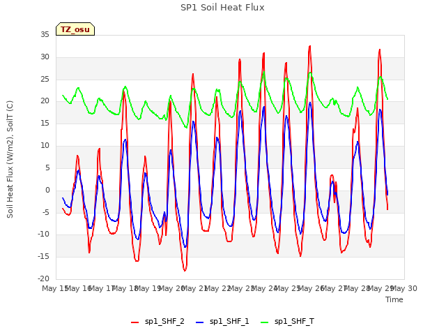 plot of SP1 Soil Heat Flux