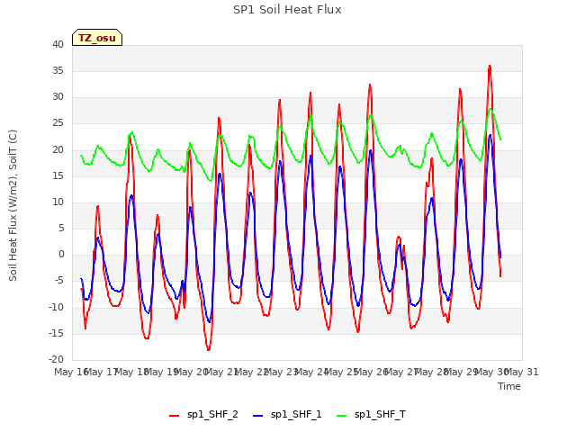 plot of SP1 Soil Heat Flux