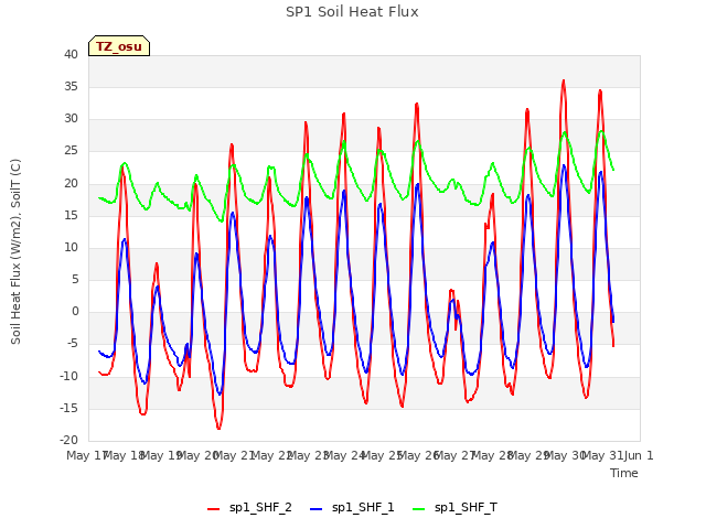 plot of SP1 Soil Heat Flux