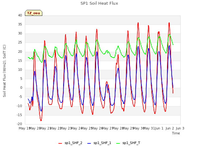 plot of SP1 Soil Heat Flux