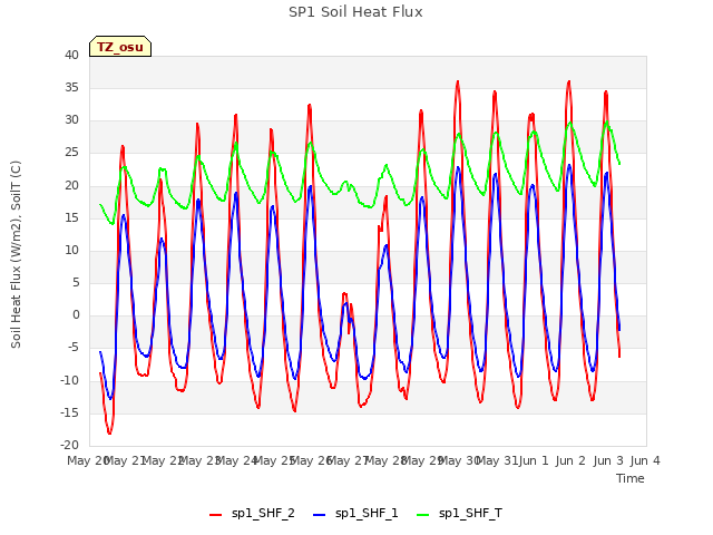 plot of SP1 Soil Heat Flux