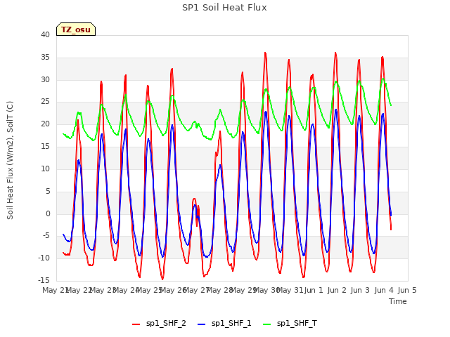 plot of SP1 Soil Heat Flux