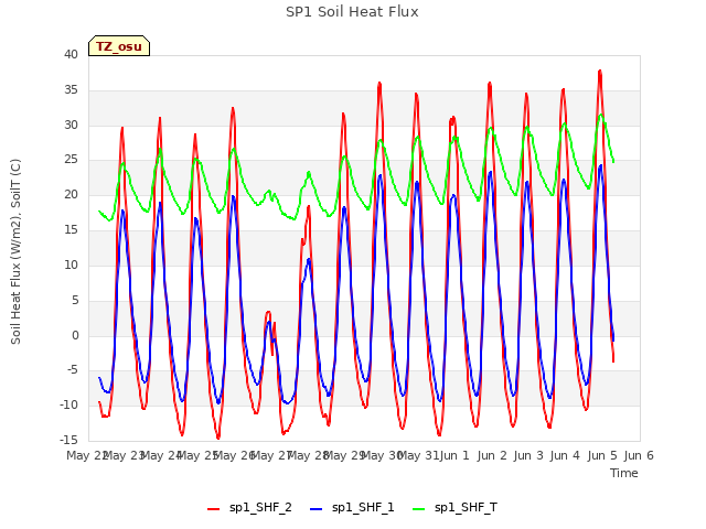 plot of SP1 Soil Heat Flux