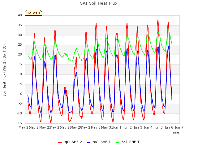 plot of SP1 Soil Heat Flux