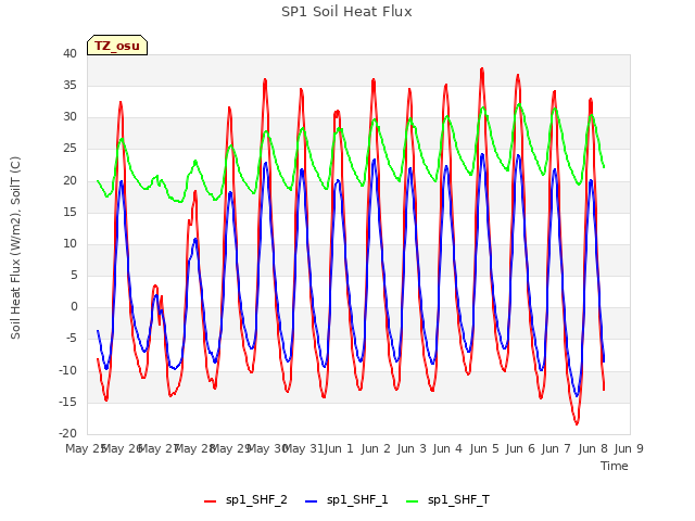 plot of SP1 Soil Heat Flux