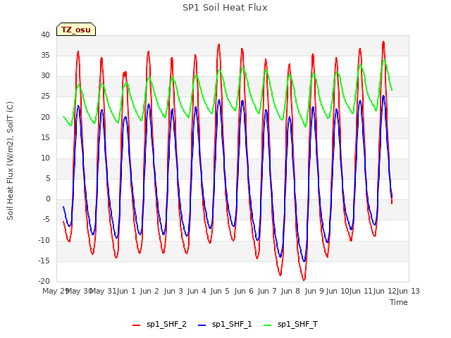 plot of SP1 Soil Heat Flux