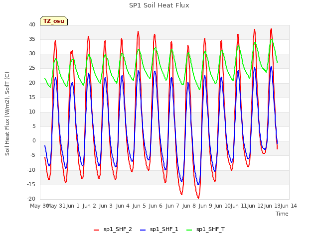 plot of SP1 Soil Heat Flux