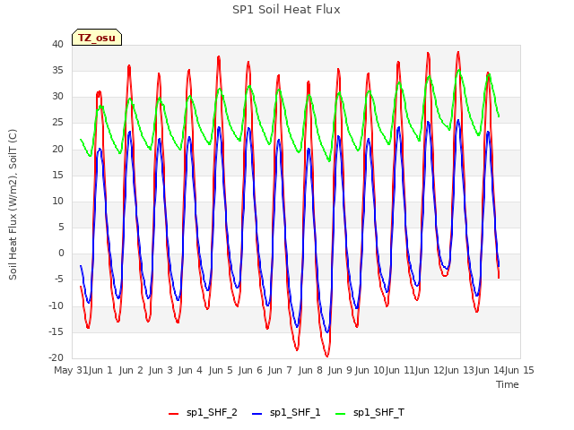 plot of SP1 Soil Heat Flux