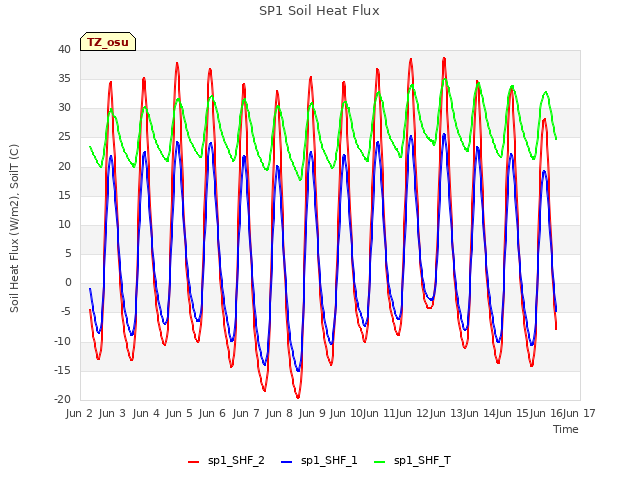 plot of SP1 Soil Heat Flux