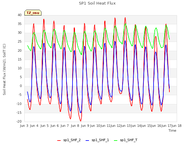 plot of SP1 Soil Heat Flux