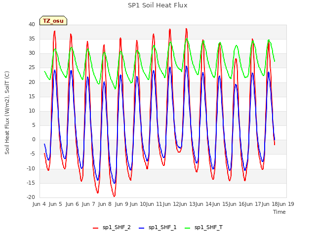 plot of SP1 Soil Heat Flux