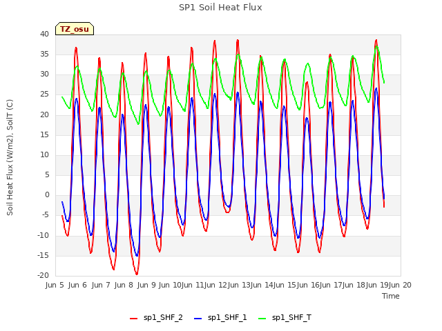 plot of SP1 Soil Heat Flux