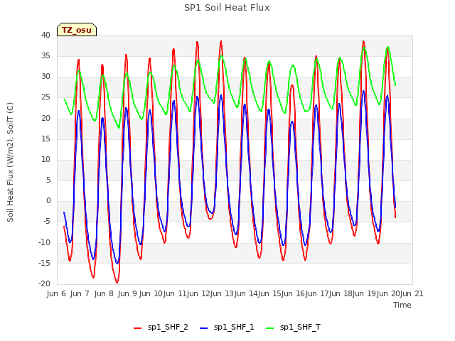 plot of SP1 Soil Heat Flux