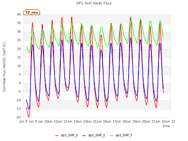 plot of SP1 Soil Heat Flux