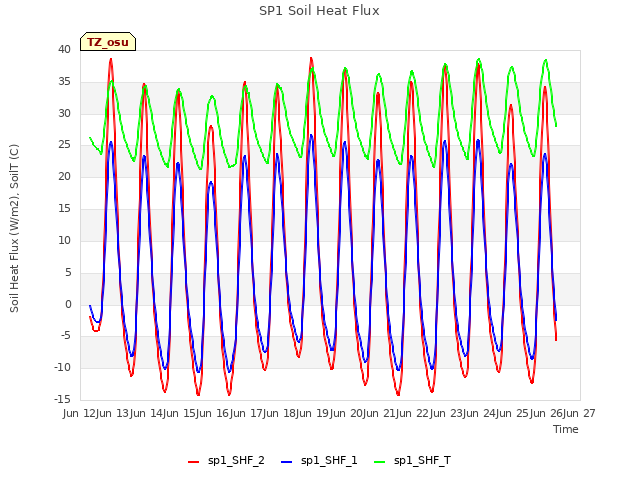 plot of SP1 Soil Heat Flux