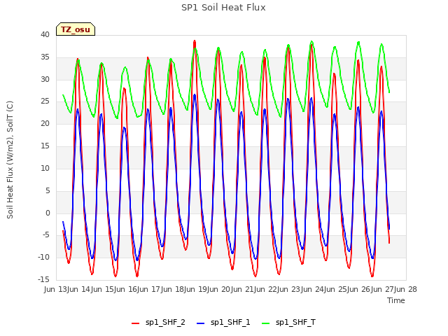 plot of SP1 Soil Heat Flux