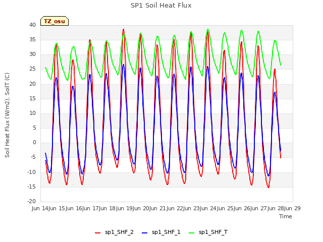 plot of SP1 Soil Heat Flux