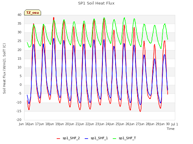 plot of SP1 Soil Heat Flux