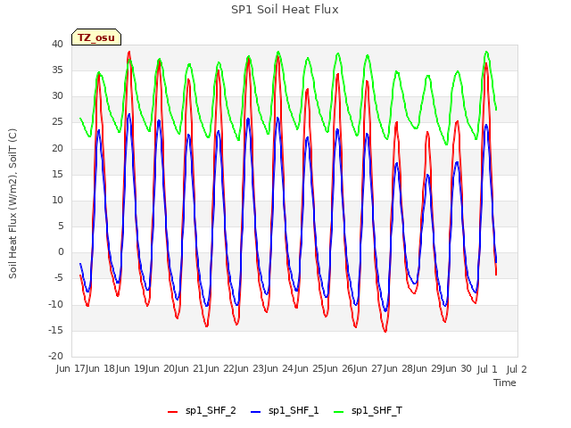 plot of SP1 Soil Heat Flux