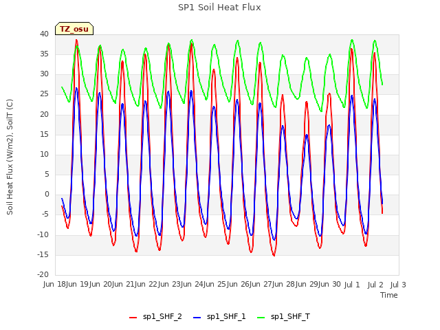 plot of SP1 Soil Heat Flux