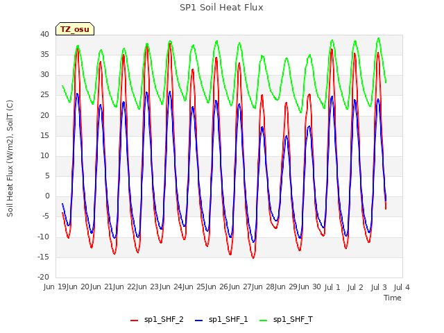 plot of SP1 Soil Heat Flux