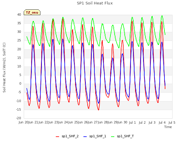 plot of SP1 Soil Heat Flux