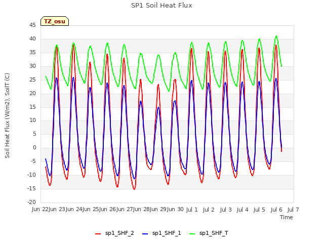 plot of SP1 Soil Heat Flux