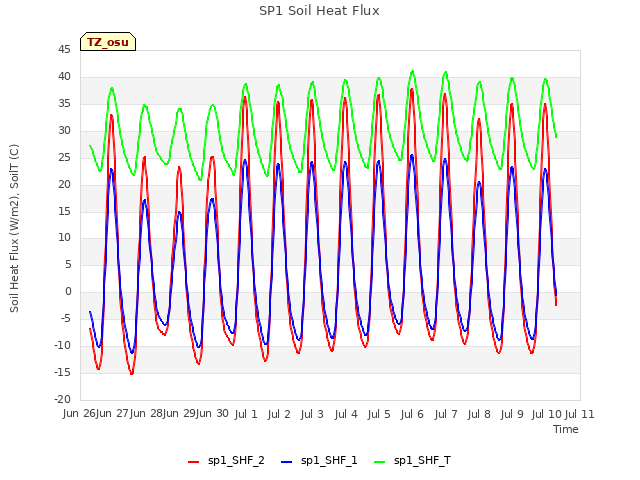 plot of SP1 Soil Heat Flux