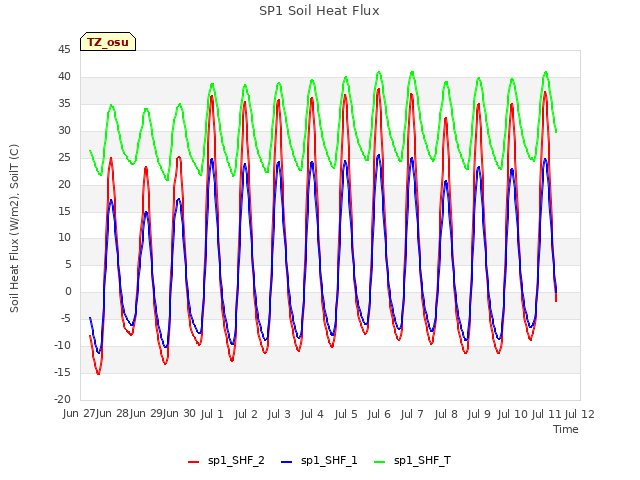 plot of SP1 Soil Heat Flux