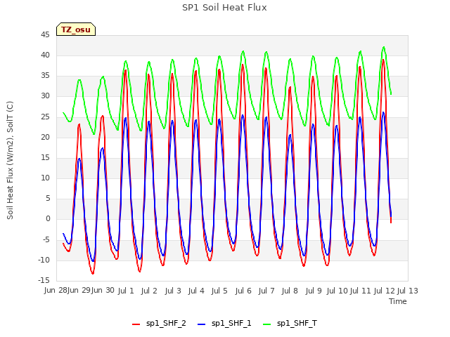 plot of SP1 Soil Heat Flux