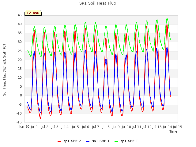 plot of SP1 Soil Heat Flux