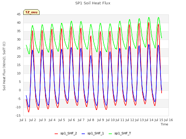 plot of SP1 Soil Heat Flux