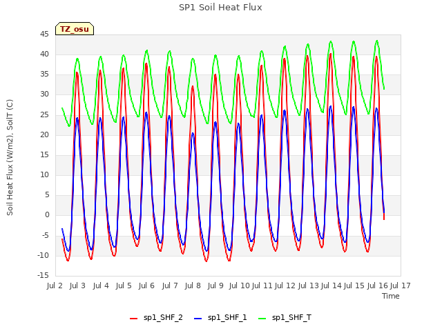 plot of SP1 Soil Heat Flux