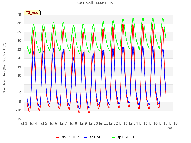 plot of SP1 Soil Heat Flux