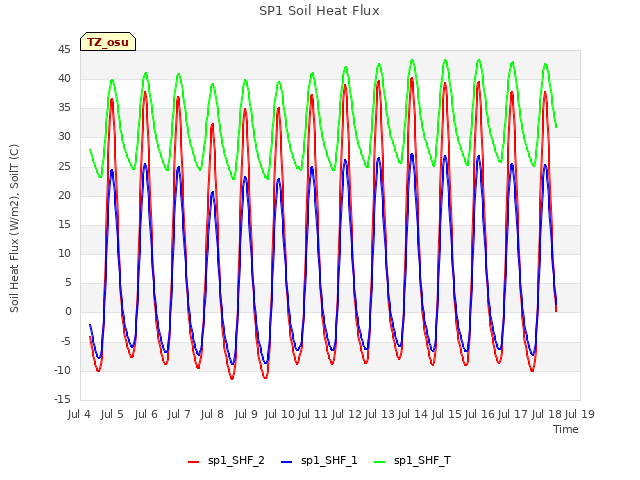 plot of SP1 Soil Heat Flux