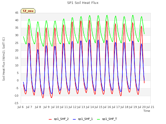 plot of SP1 Soil Heat Flux