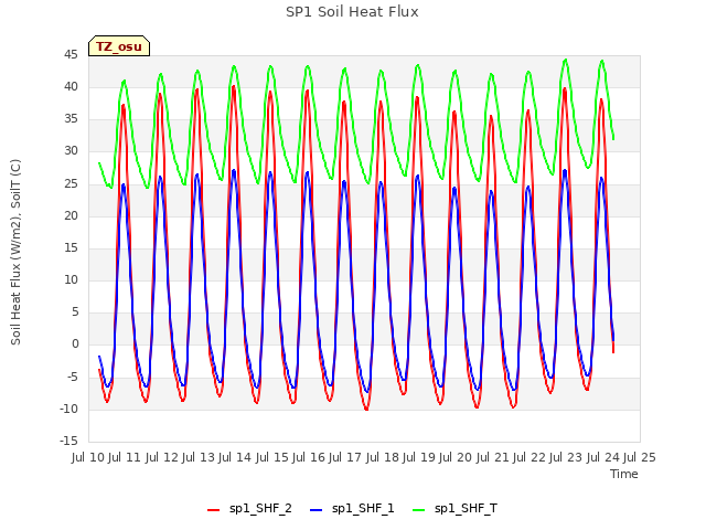 plot of SP1 Soil Heat Flux