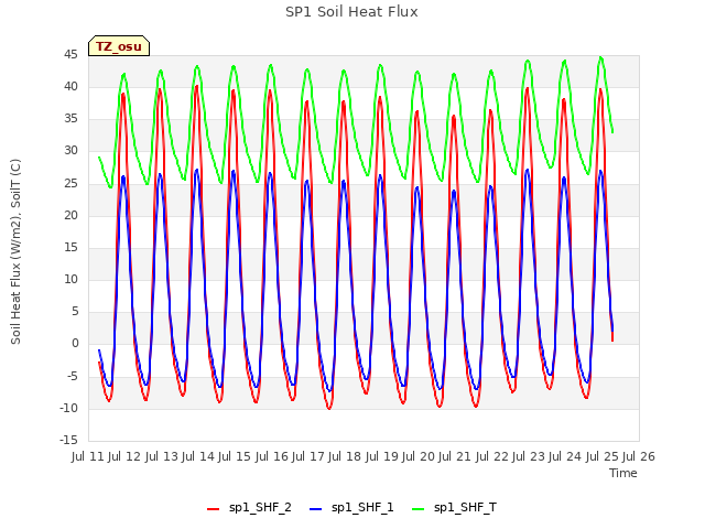 plot of SP1 Soil Heat Flux