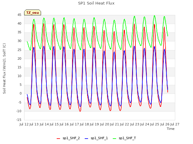 plot of SP1 Soil Heat Flux