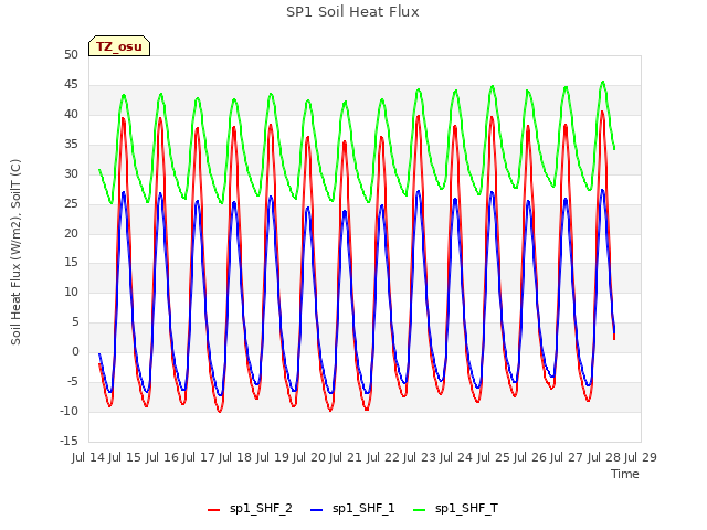 plot of SP1 Soil Heat Flux