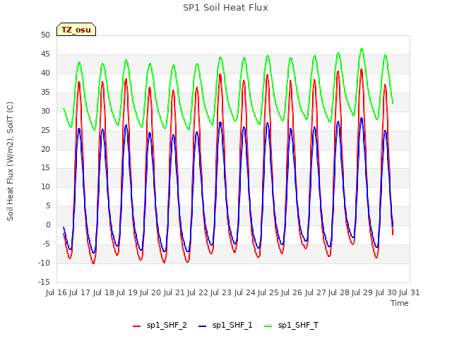 plot of SP1 Soil Heat Flux