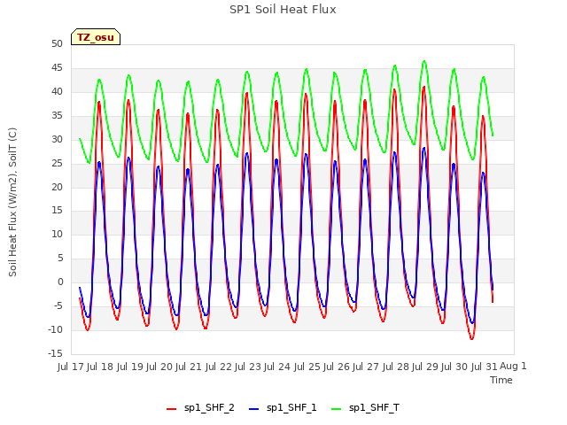 plot of SP1 Soil Heat Flux